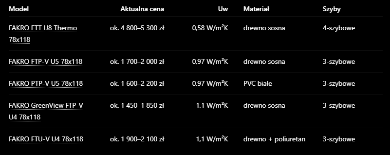 Przykładowe zestawienie cen pojedynczego okna firmy FAKRO o różnych parametrach (22.05.2026)