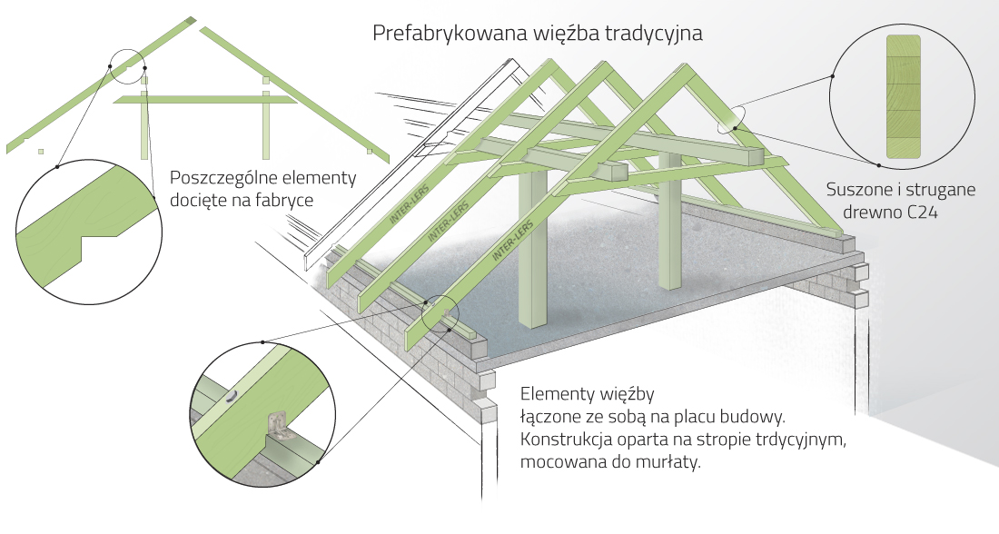 Prefabrykowana więźba tradycyjna